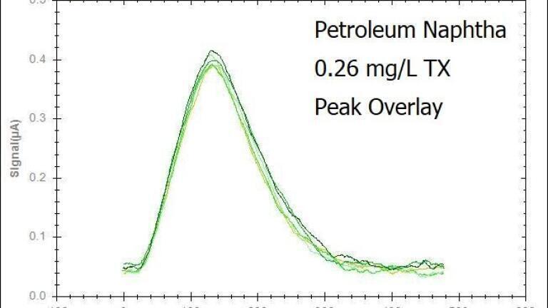 Petroleum Naphtha – 0.26 mg/L TX - Peak Overlay  